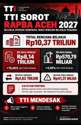 TTI Kritik Dominasi Belanja Operasi RAPBA 2027: Buka Rincian Gaji, Tunjangan, dan Biaya Birokrasi